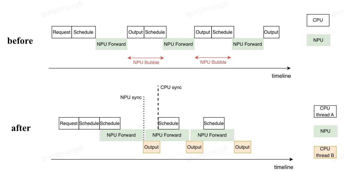 Async schedule