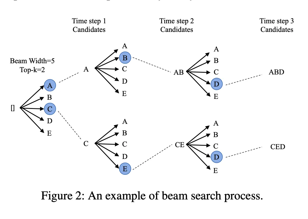 Beam search in generative recommendation