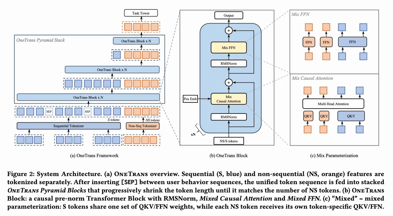 OneTrans model structure