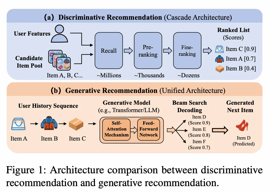 Generative recommendation overview