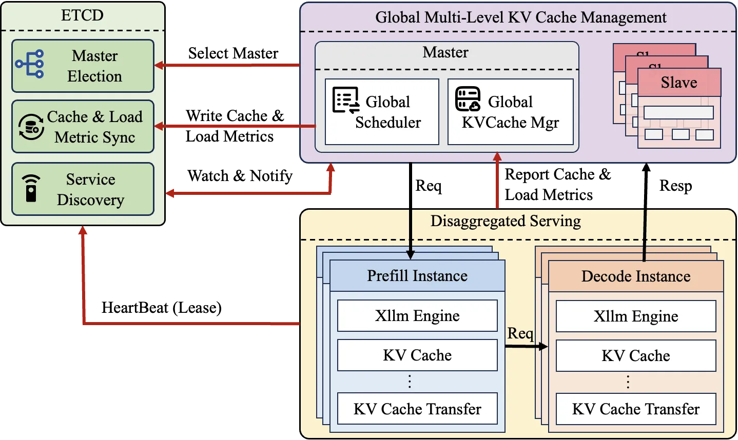 xLLM Global Multi-Level KV Cache