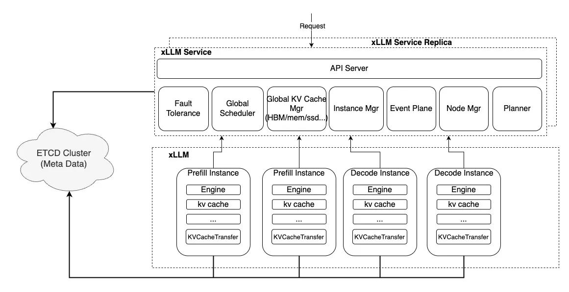 xLLM PD Separation Architecture