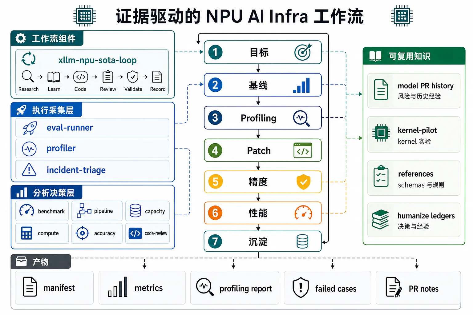 xLLM AI Coding 工作流